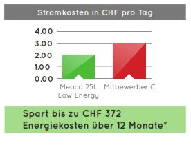Stromkosten sparen beim Wäschetrockner